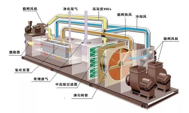沈阳如何治理大风量、低浓度VOC排放？